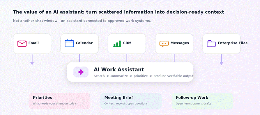 標題: Figure 2 - 描述: Flow diagram showing Email, Calendar, CRM, messages, and enterprise files feeding an AI work assistant that produces priorities, meeting briefs, and follow-up work.