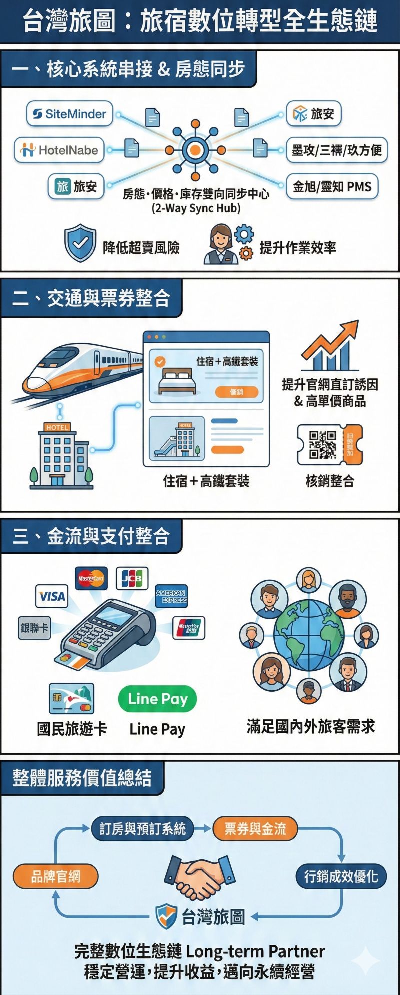 直串商家金流，預收帳款即時入帳，提高現金流靈活運用。金流串接國旅卡，直接吸引大型國旅客群。高鐵聯票串接，訂房時可順道預購優惠車票，讓業者主導高鐵金流。