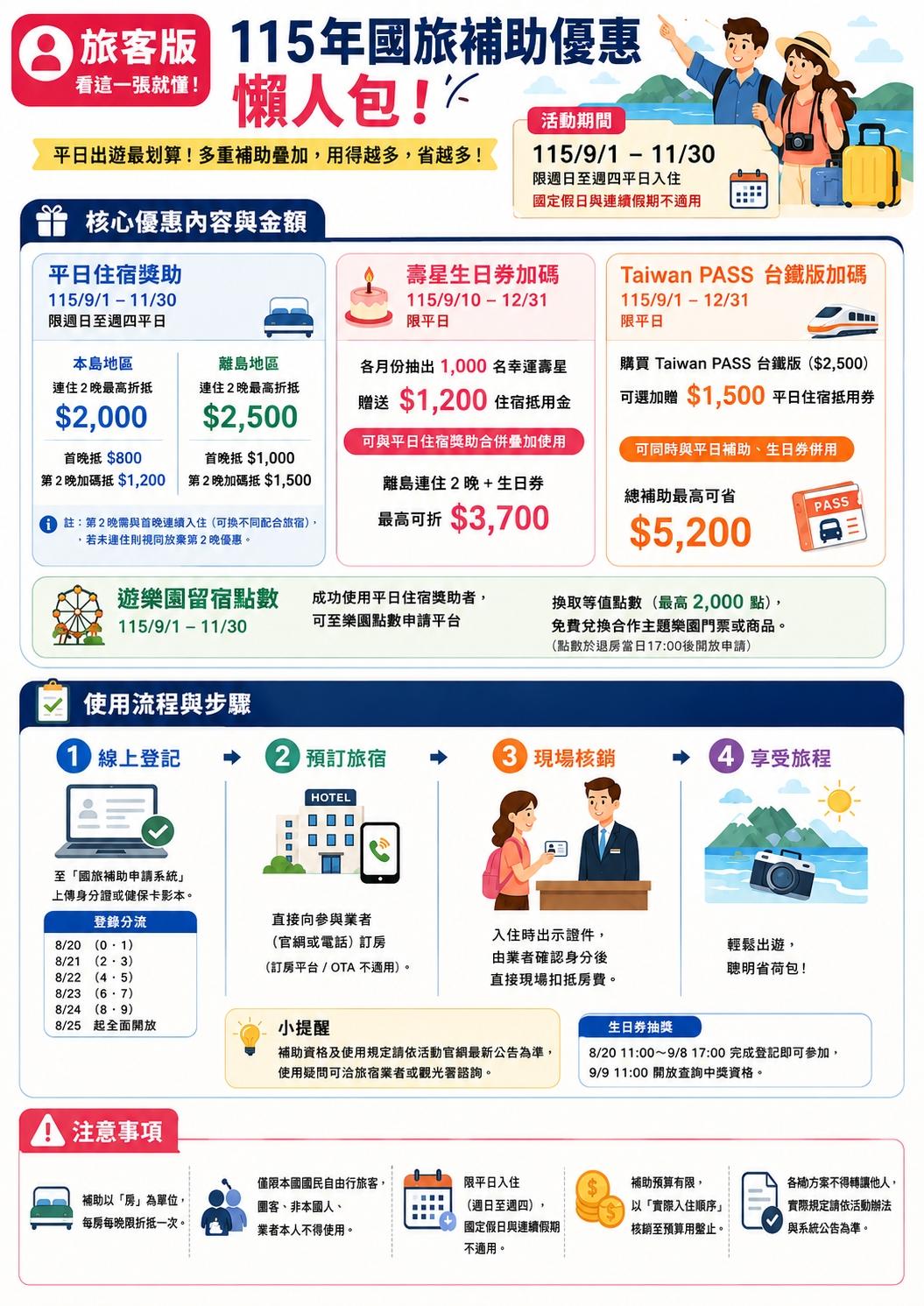 115 年國旅補助優惠 (旅客版)
