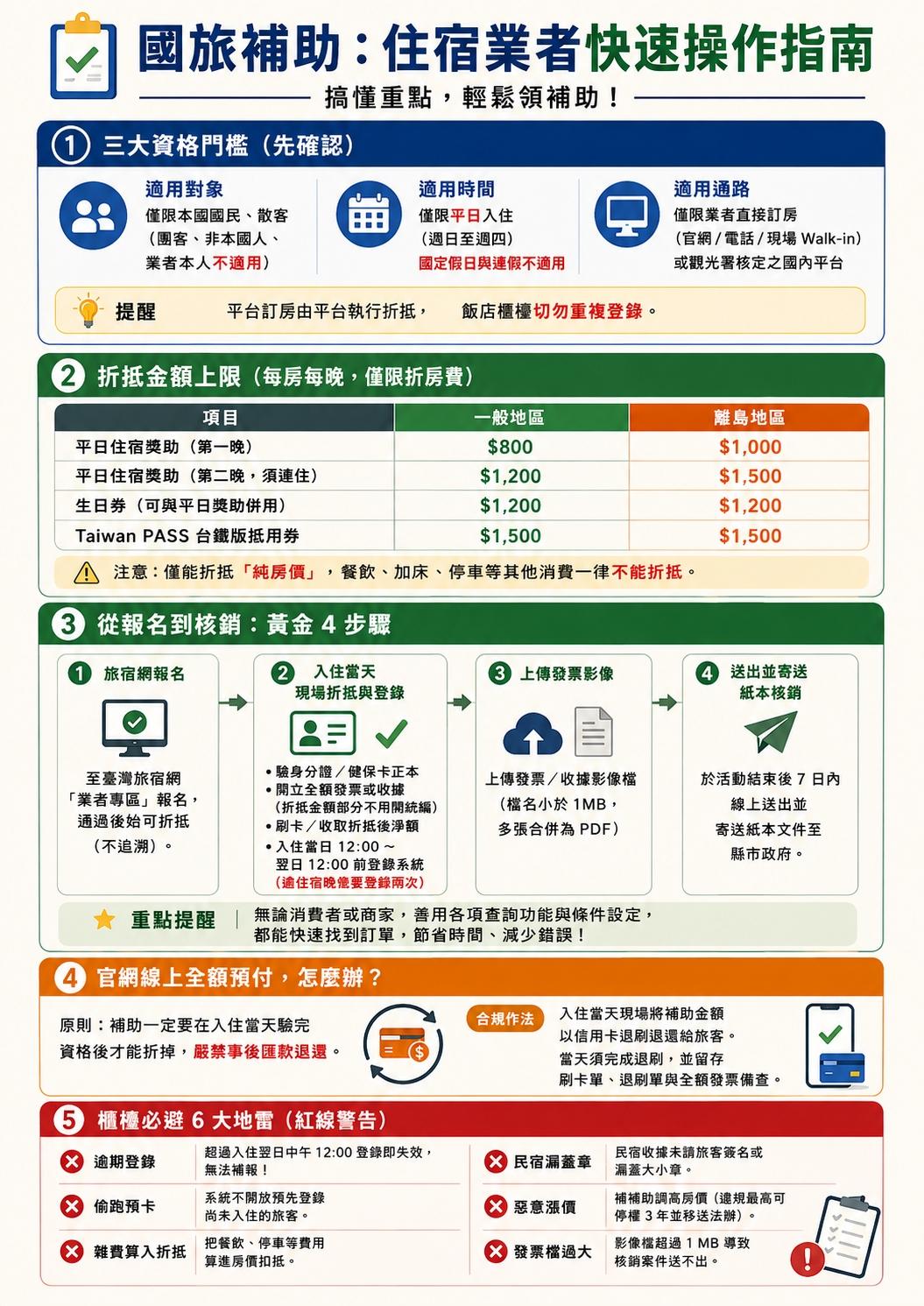 115年國旅補助優惠 (業者版)